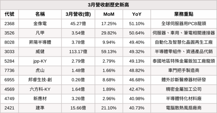 【台股3月營收表現速覽】這6檔營收連續三個月創新高！