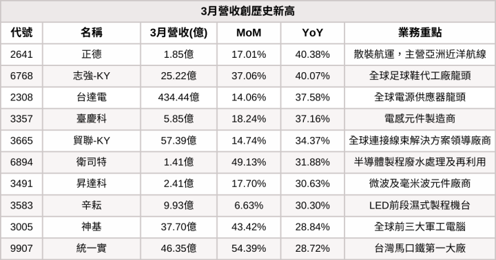 【台股3月營收表現速覽】這6檔營收連續三個月創新高！