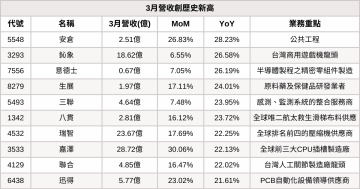 【台股3月營收表現速覽】這6檔營收連續三個月創新高！