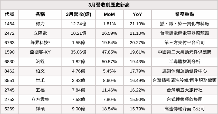 【台股3月營收表現速覽】這6檔營收連續三個月創新高！