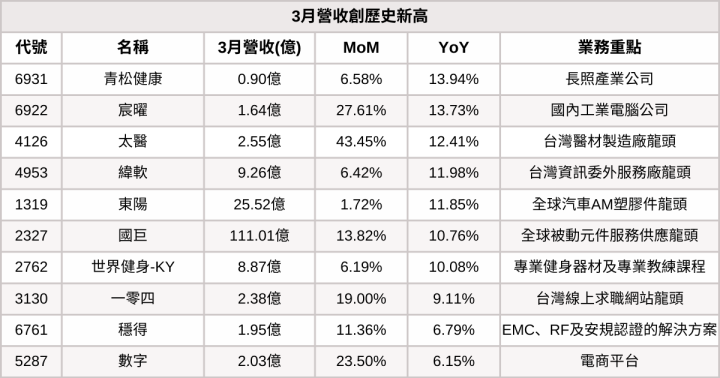 【台股3月營收表現速覽】這6檔營收連續三個月創新高！