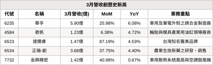 【台股3月營收表現速覽】這6檔營收連續三個月創新高！