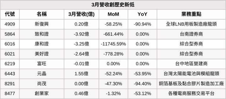 【台股3月營收表現速覽】這6檔營收連續三個月創新高！