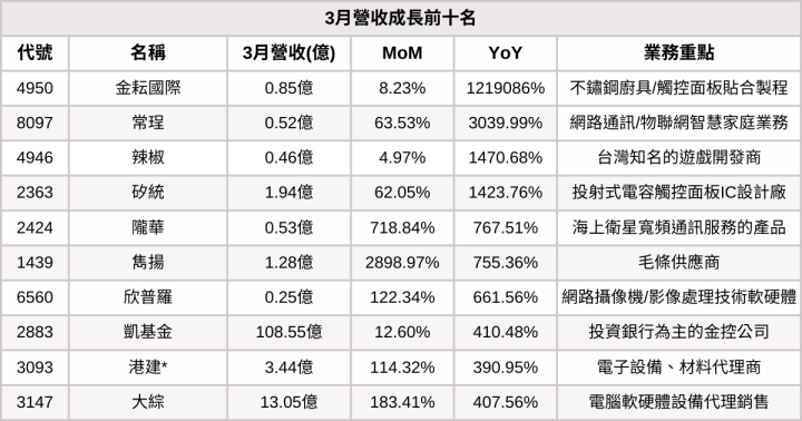【台股3月營收表現速覽】這6檔營收連續三個月創新高！