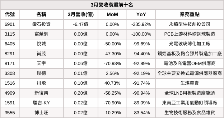 【台股3月營收表現速覽】這6檔營收連續三個月創新高！
