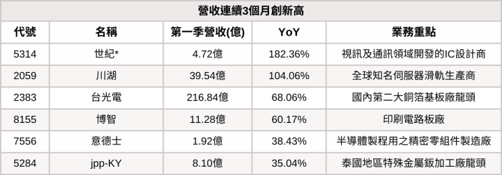 【台股3月營收表現速覽】這6檔營收連續三個月創新高！