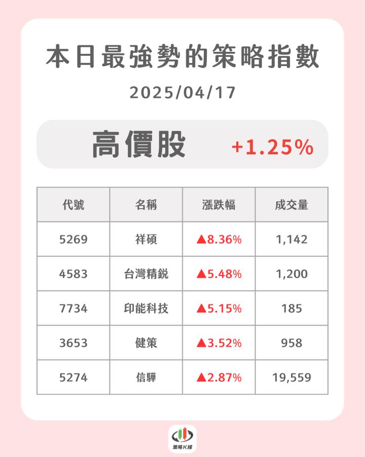 【04/17策略快報】市場觀望台積法說會，「千金股」率先表態飆8％！（內附潛力族群清單）