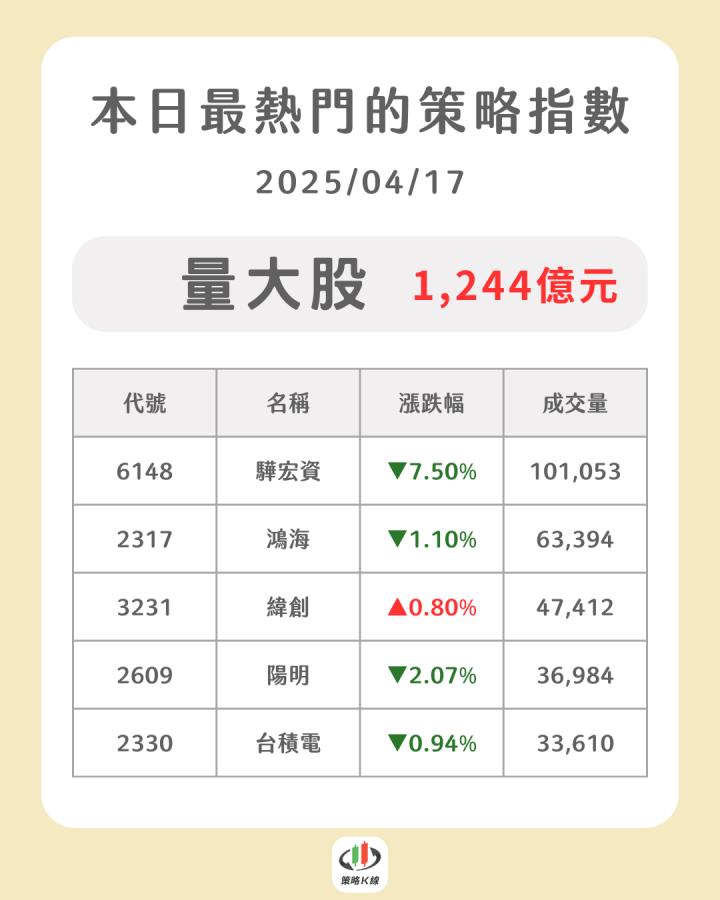 【04/17策略快報】市場觀望台積法說會，「千金股」率先表態飆8％！（內附潛力族群清單）