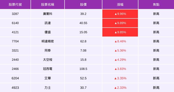 【04/17最新】無懼關稅政策震盪,「電子廠」連飆3漲停!(內附9檔強勢股清單)
