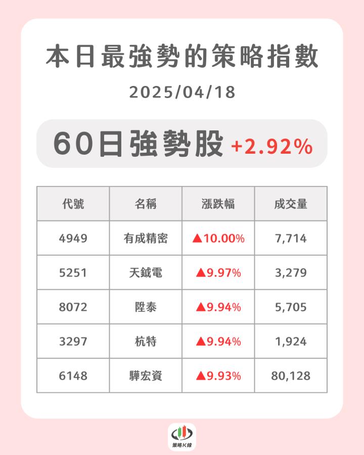 【04/18策略快報】台積電法說拉不動，「這檔」卻爆量飆9.97％（內附潛力族群清單）