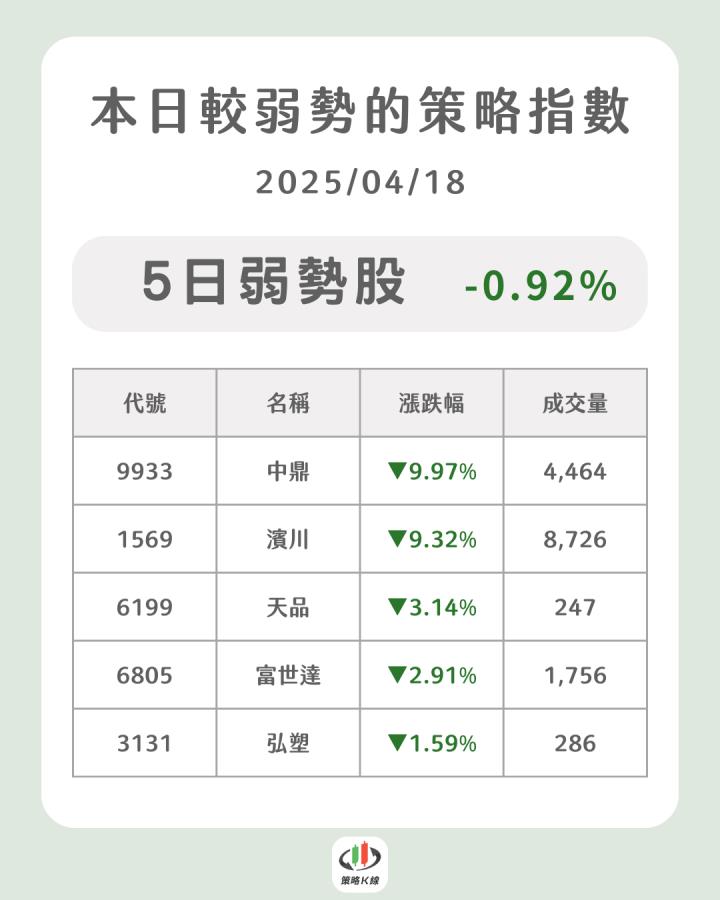 【04/18策略快報】台積電法說拉不動，「這檔」卻爆量飆9.97％（內附潛力族群清單）