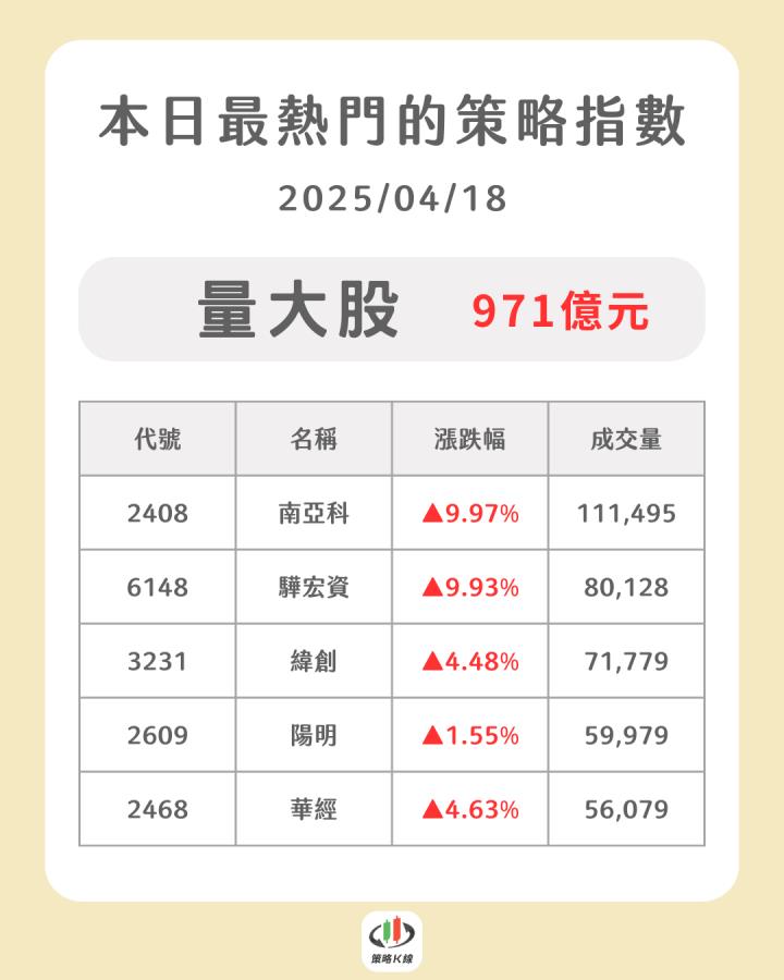 【04/18策略快報】台積電法說拉不動，「這檔」卻爆量飆9.97％（內附潛力族群清單）