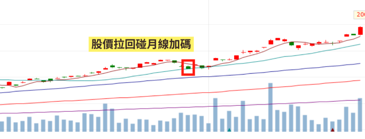 【新手存股】ETF什麼時候買進/加碼？看這篇就夠！買進策略懶人包