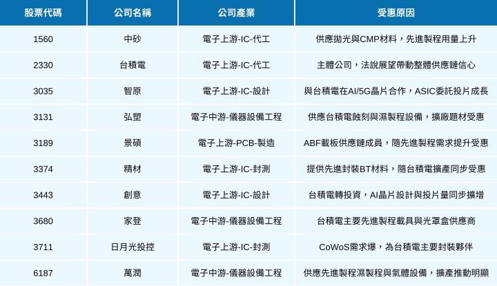 【最新消息】台積電法說會登場，7大重點、10檔概念股一次看！