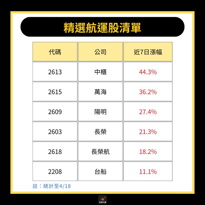 關稅寬限爆搶運潮 ，「航運股」大漲37％！ #附6檔受惠股清單