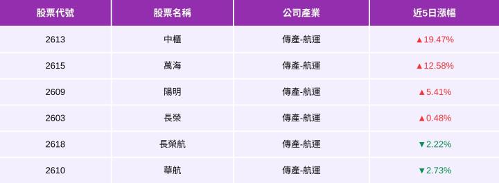 【最新消息】川普關稅政策轉彎,航運搶運潮啟動?「這檔」反彈大漲30%!