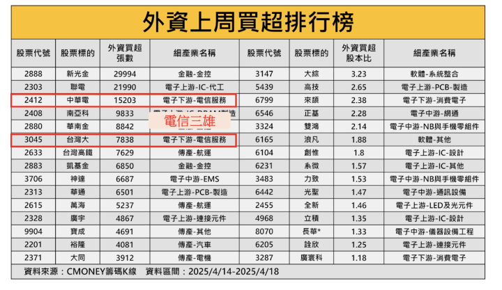 【籌碼必看】「輝達供應鏈」遭投信狂掃2萬張！ ＃外資、投信動向大解密