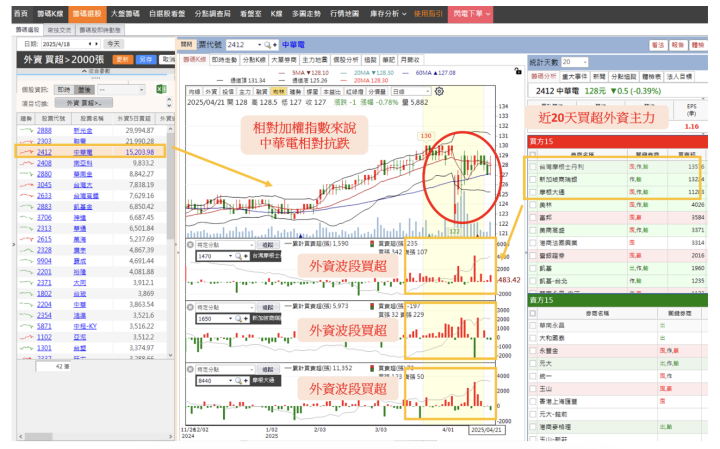 【籌碼必看】「輝達供應鏈」遭投信狂掃2萬張！ ＃外資、投信動向大解密