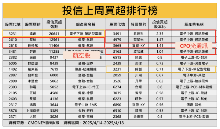 【籌碼必看】「輝達供應鏈」遭投信狂掃2萬張！ ＃外資、投信動向大解密