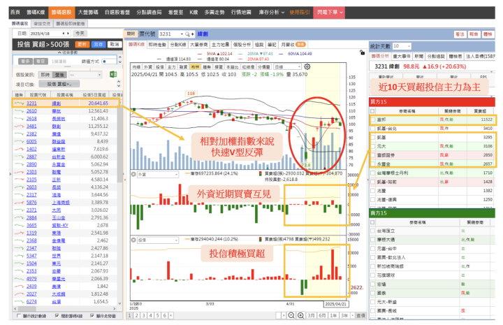 【籌碼必看】「輝達供應鏈」遭投信狂掃2萬張！ ＃外資、投信動向大解密