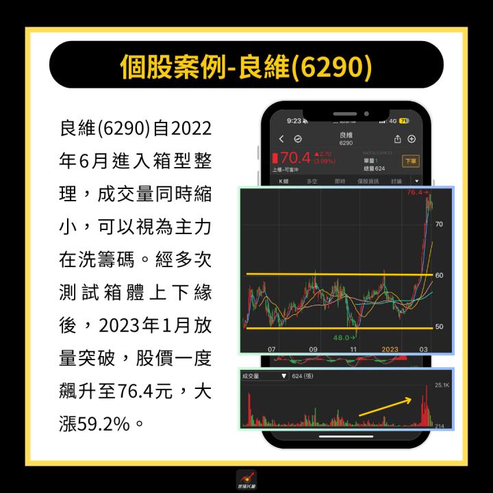 【完整教學】 帶量突破「箱型整理」，這檔強勢上漲59.2％！