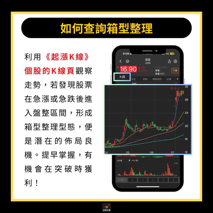 【完整教學】 帶量突破「箱型整理」，這檔強勢上漲59.2％！