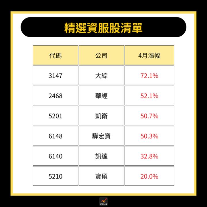 【產業時事】台股站穩2萬大關，「資服股」飆漲72％！#附6檔精選概念股