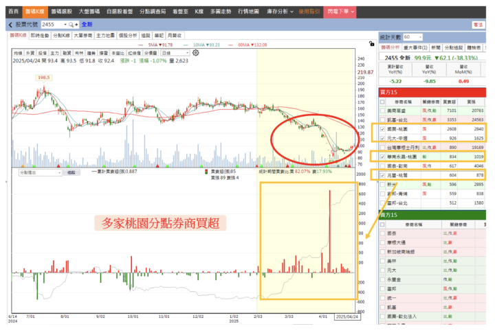 【關鍵籌碼】地方分點同步出手！ 這2檔被「公司派」鎖定，持續佈局中...