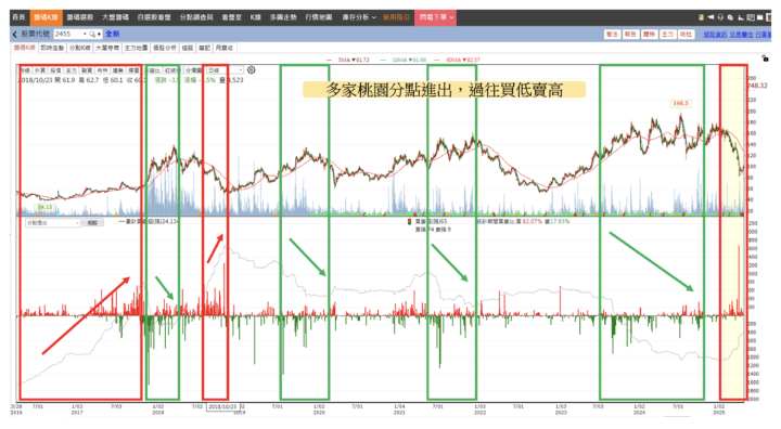 【關鍵籌碼】地方分點同步出手！ 這2檔被「公司派」鎖定，持續佈局中...