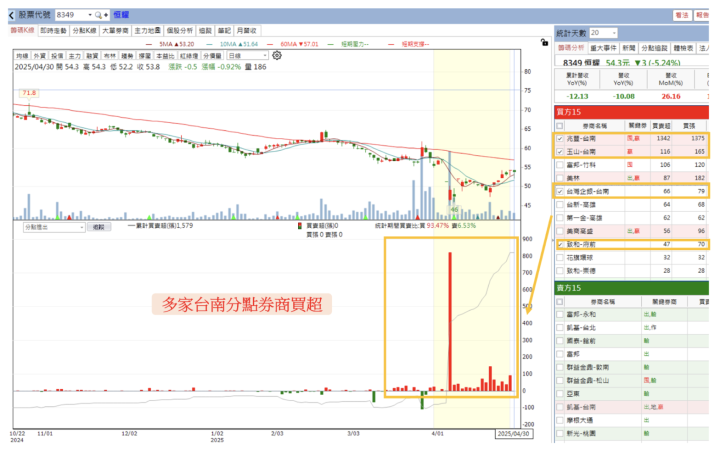 【關鍵籌碼】地方分點同步出手！ 這2檔被「公司派」鎖定，持續佈局中...