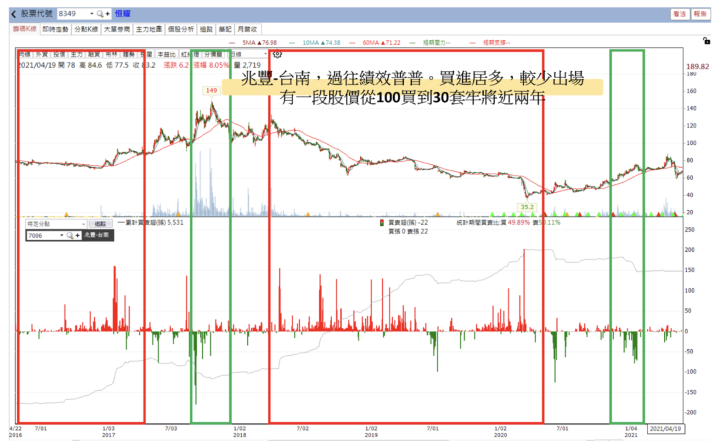 【關鍵籌碼】地方分點同步出手！ 這2檔被「公司派」鎖定，持續佈局中...