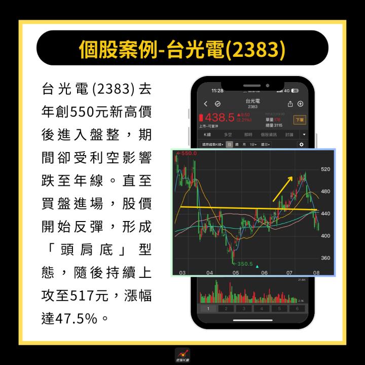【完整教學】3分鐘學會看反轉訊號，突破型態大漲47.5％！