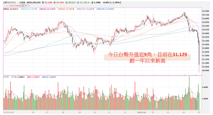【關鍵時事】川普將開打「貨幣戰」？ 台幣創一年新高，「這7檔」有望受惠！#一文搞懂誰利誰避！