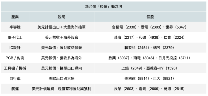 【關鍵時事】川普將開打「貨幣戰」？ 台幣創一年新高，「這7檔」有望受惠！#一文搞懂誰利誰避！