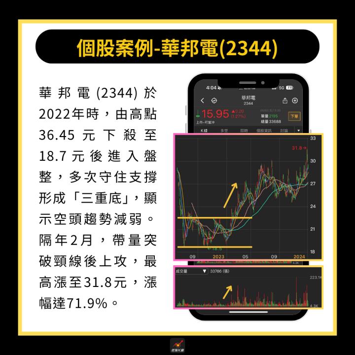 【完整教學】2步驟學會在低檔卡位，帶量突破飆漲71.9％！