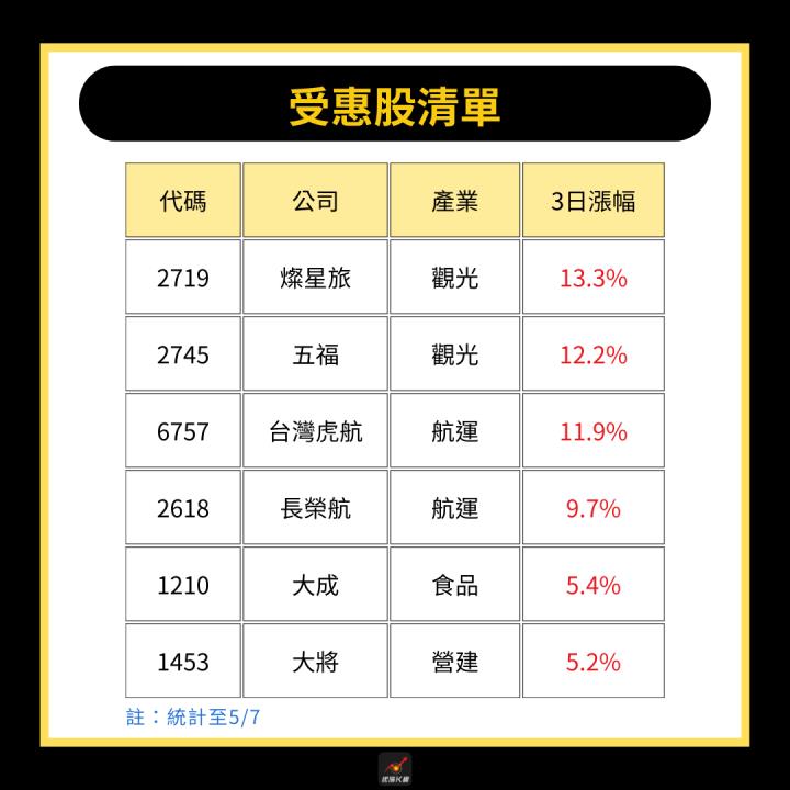 【產業時事】台幣強勢升值，資金湧入3族群！#受惠、受害股一次看