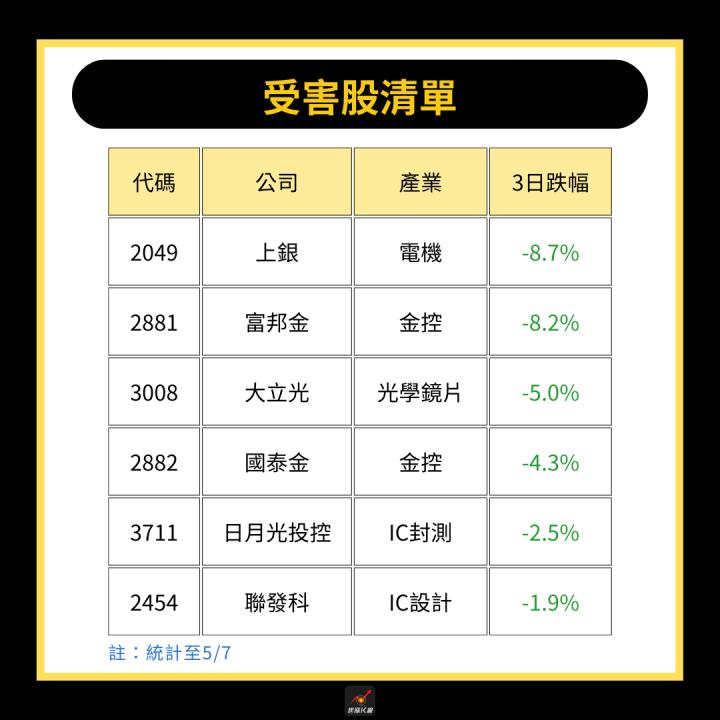 【產業時事】台幣強勢升值，資金湧入3族群！#受惠、受害股一次看