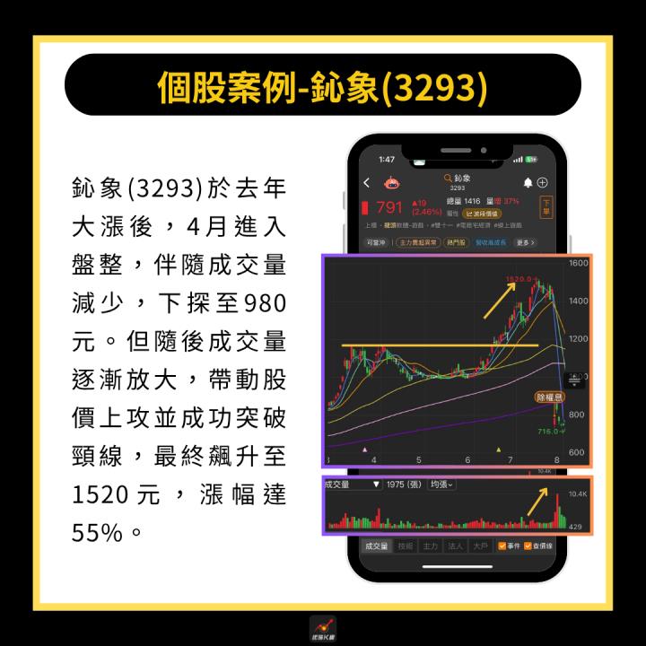 【完整教學】突破「圓弧底」型態，股價帶量大漲55％！