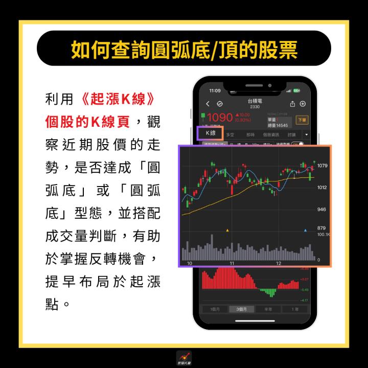 【完整教學】突破「圓弧底」型態，股價帶量大漲55％！