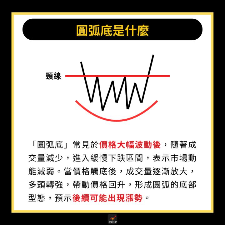 【完整教學】突破「圓弧底」型態，股價帶量大漲55％！