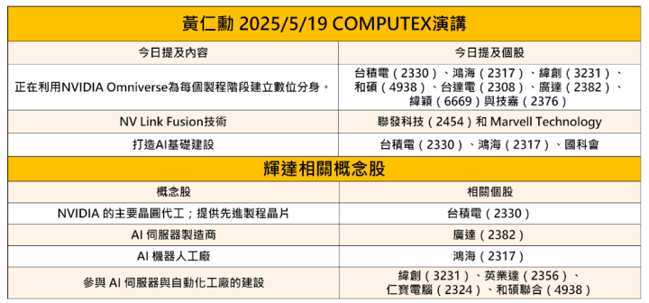 【焦點時事】黃仁勳COMPUTEX開講！５大亮點、35檔背板股搶先看 