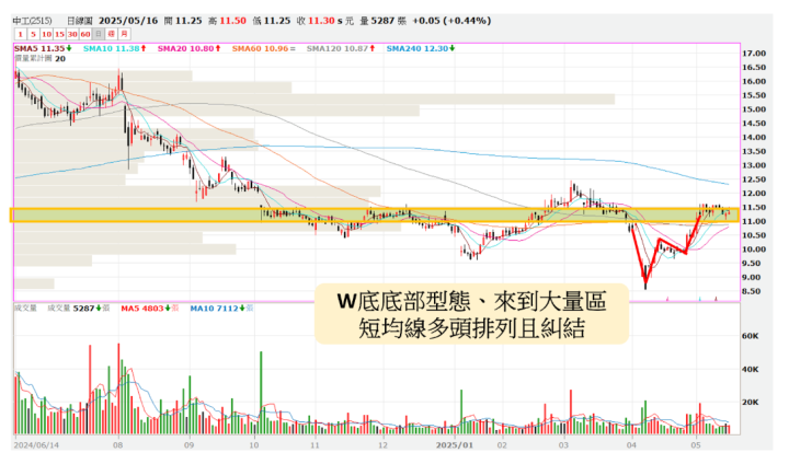 【分點看主力】「營建股」形成關鍵W底，主力狂掃1.6萬張 