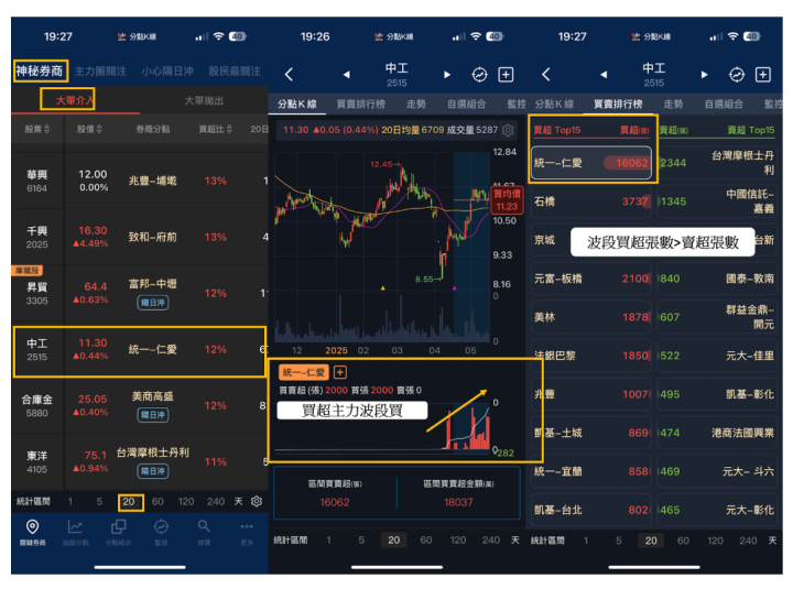 【分點看主力】「營建股」形成關鍵W底，主力狂掃1.6萬張 