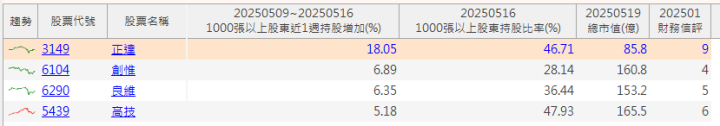 【籌碼K線5月登入禮】大戶買散戶賣清單