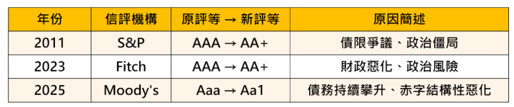 【國際時事】美國信用評再遭調降，恐再引台幣升值？ #影響一次看