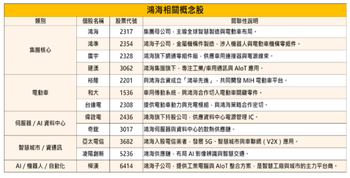 【Computex】鴻海接棒演說：「3座工廠」與「3大平台」的雙軸佈局  #5大焦點、12檔概念股搶先看