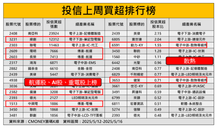 【關鍵籌碼】營收增28.7％創高，「台積電供應鏈」引投信連買18天  #投信動向大揭密