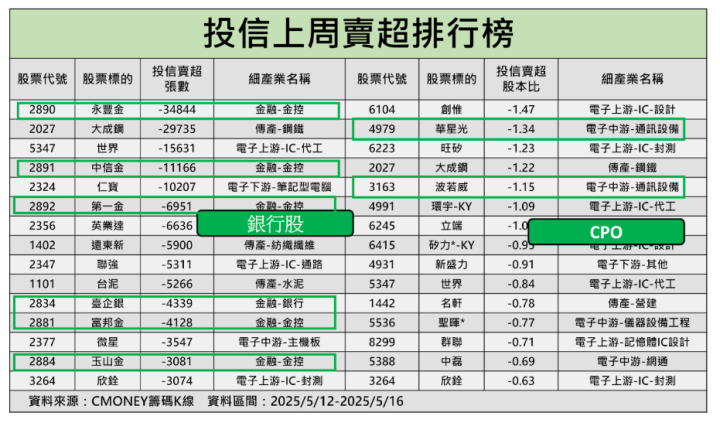 【關鍵籌碼】營收增28.7％創高，「台積電供應鏈」引投信連買18天  #投信動向大揭密