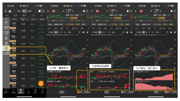 【關鍵籌碼】營收增28.7％創高，「台積電供應鏈」引投信連買18天  #投信動向大揭密