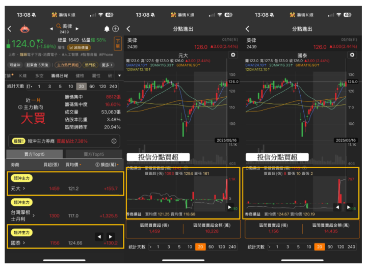 【關鍵籌碼】營收增28.7％創高，「台積電供應鏈」引投信連買18天  #投信動向大揭密